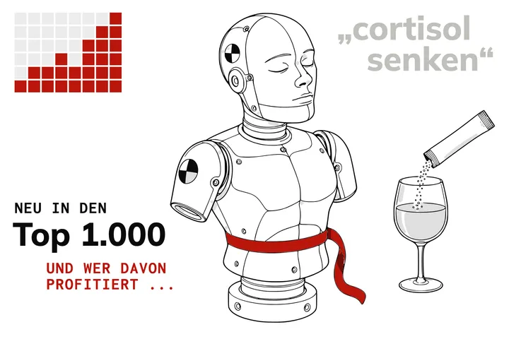 Technische Zeichnung: Torso eines Crash-Test-Dummys mit rotem Maßband um die Taille, daneben ein Weinglas, in das ein Pulver-Stick rieselt. Oben rechts der Suchbegriff „cortisol senken“, unten links der Text: Neu in den Top 1.000 - und wer davon profitiert ...