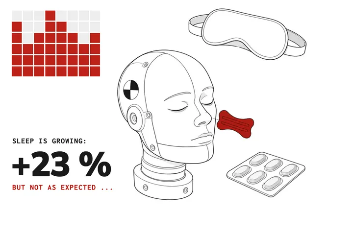 Technical drawing: a sleeping crash-test-dummy head, a red nasal strip hovering in front of its nose, a sleep mask above it and a blister pack beside it. On the left a red bar field and the text: sleep grows +23 %, differently than expected.