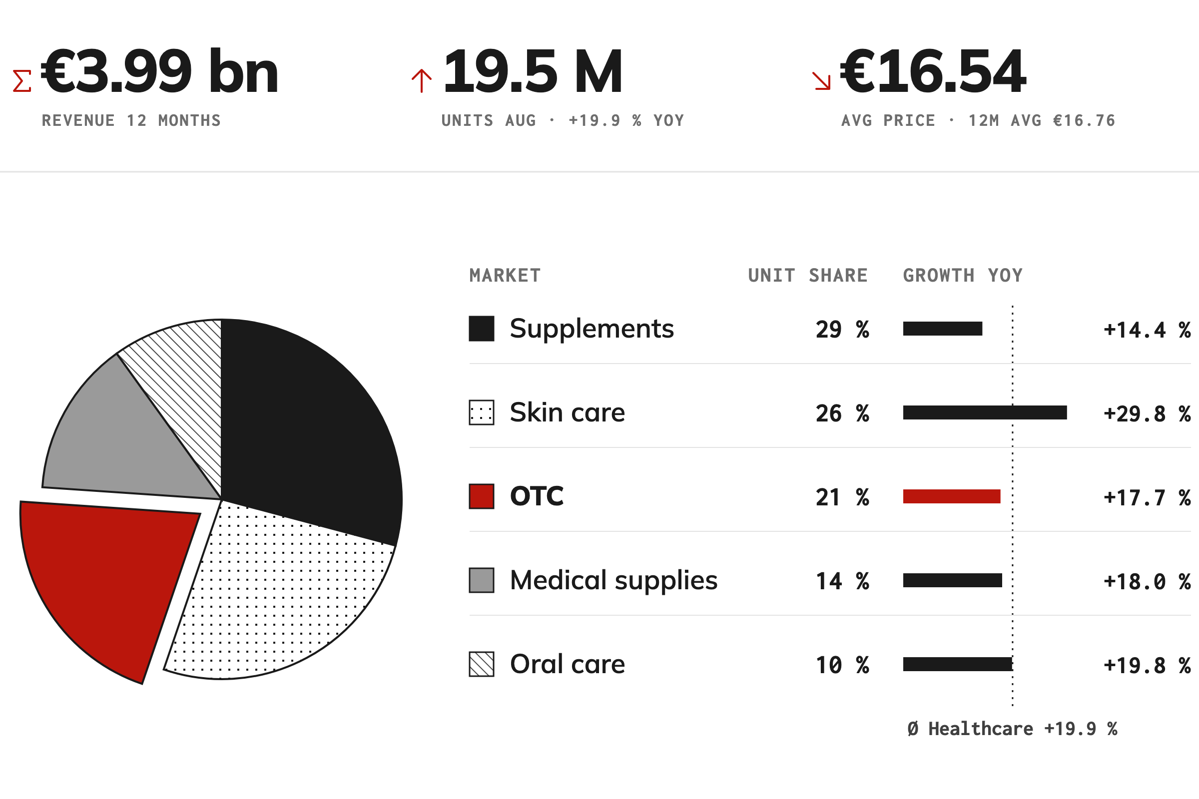 Healthcare on Amazon.de: 3.99 billion euros revenue over twelve months, 19.5 million units sold in August (+19.9 % year on year), average price 16.54 euros. Share of units: supplements 29 %, skin care 26 %, OTC 21 %, medical supplies 14 %, oral care 10 %. All five markets grow by double digits, skin care fastest at +29.8 %.
