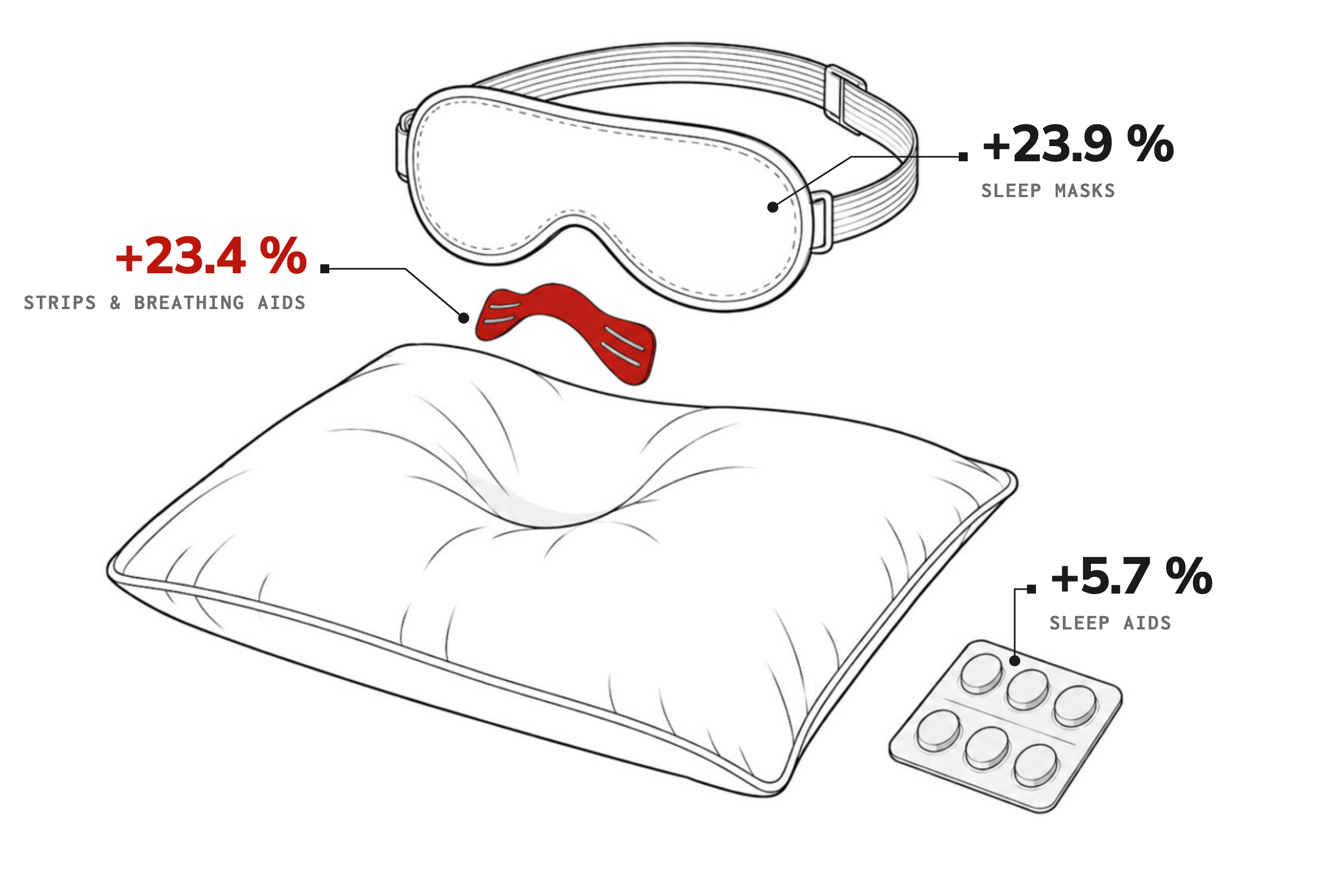 Technical drawing of a pillow with a sleep mask and a red nasal strip hovering above it, a blister pack beside it. Growth over twelve months: sleep masks +23.9 %, nasal strips and breathing aids +23.4 %, sleep aids +5.7 %.