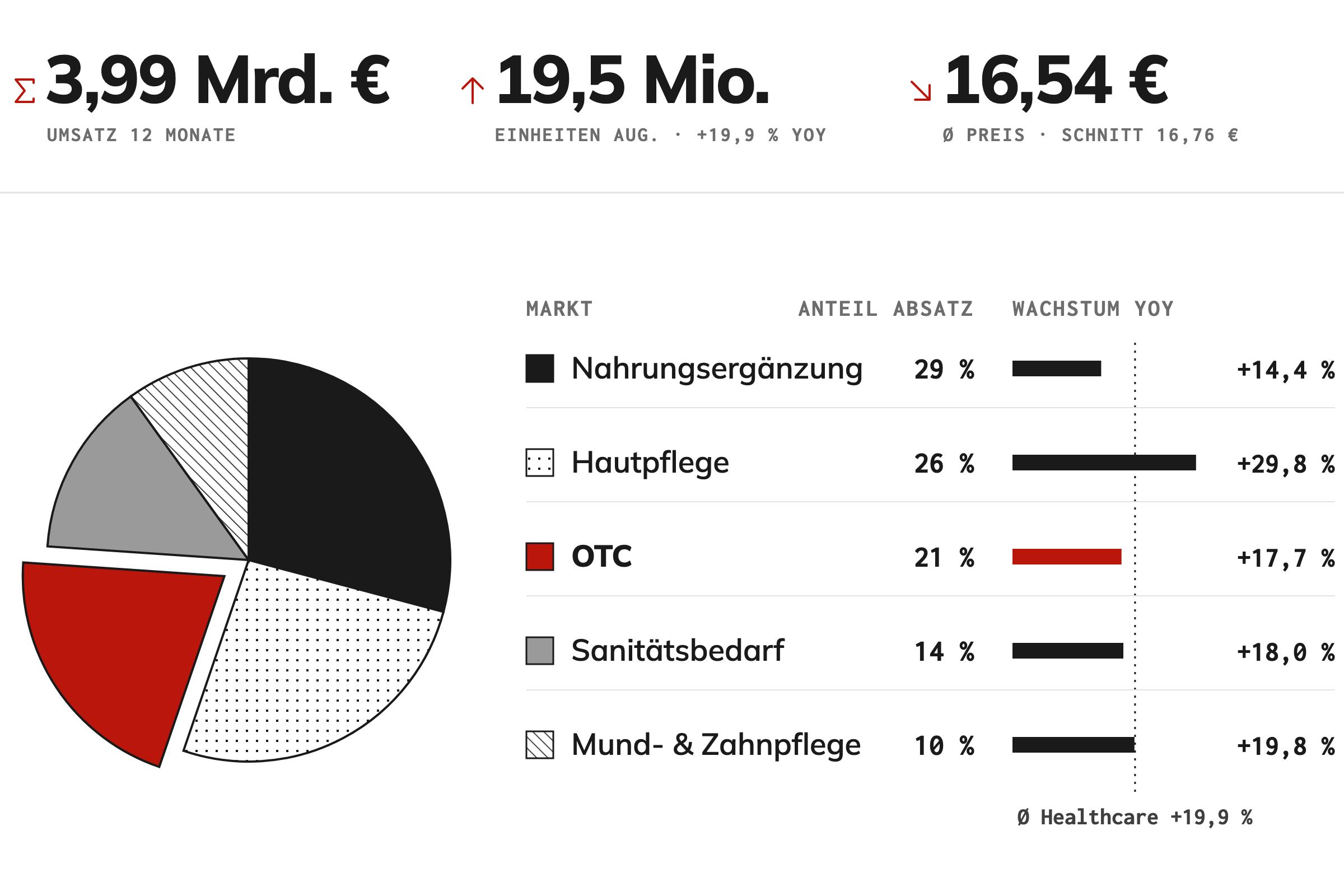 Healthcare auf Amazon.de: 3,99 Milliarden Euro Umsatz in zwölf Monaten, 19,5 Millionen verkaufte Einheiten im August (+19,9 % zum Vorjahr), Durchschnittspreis 16,54 Euro. Anteile am Absatz: Nahrungsergänzung 29 %, Hautpflege 26 %, OTC 21 %, Sanitätsbedarf 14 %, Mund- und Zahnpflege 10 %. Alle fünf Märkte wachsen zweistellig, Hautpflege am stärksten mit +29,8 %.
