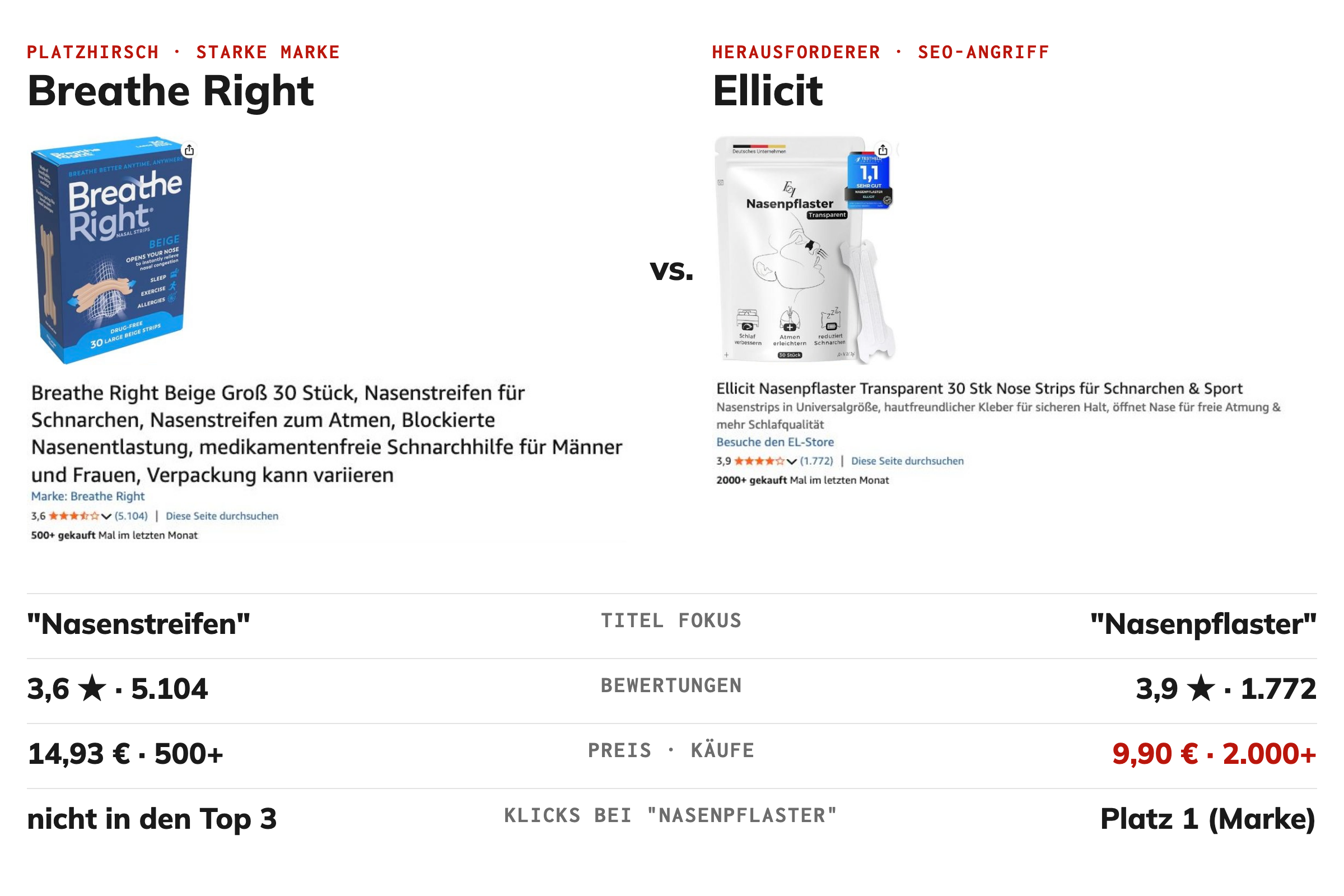 Die Produktseiten von Breathe Right und Ellicit auf Amazon.de im Vergleich. Titel-Fokus: Nasenstreifen gegen Nasenpflaster. Bewertungen: 3,6 Sterne bei 5.104 gegen 3,9 Sterne bei 1.772. Preis und Käufe im letzten Monat: 14,93 Euro und über 500 gegen 9,90 Euro und über 2.000. Klicks bei der Suche nach Nasenpflaster: Breathe Right nicht in den Top 3, die Marke Ellicit auf Platz 1.