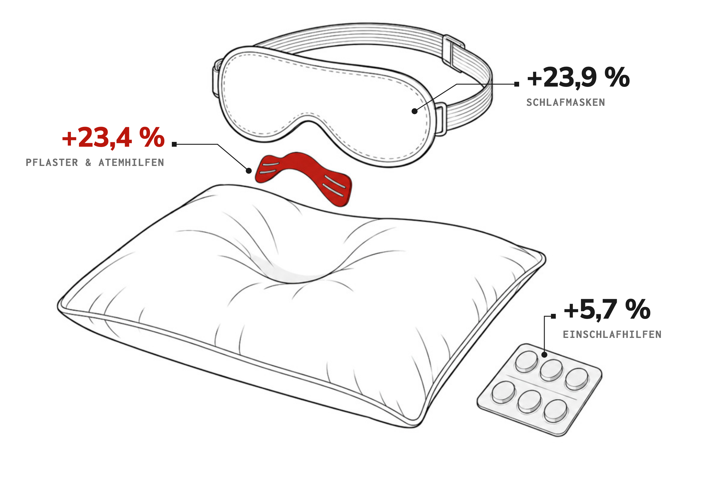 Technische Zeichnung eines Kissens, darüber schweben eine Schlafmaske und ein rotes Nasenpflaster, daneben ein Tablettenblister. Wachstum über zwölf Monate: Schlafmasken +23,9 %, Nasenpflaster und Atemhilfen +23,4 %, Einschlafhilfen +5,7 %.