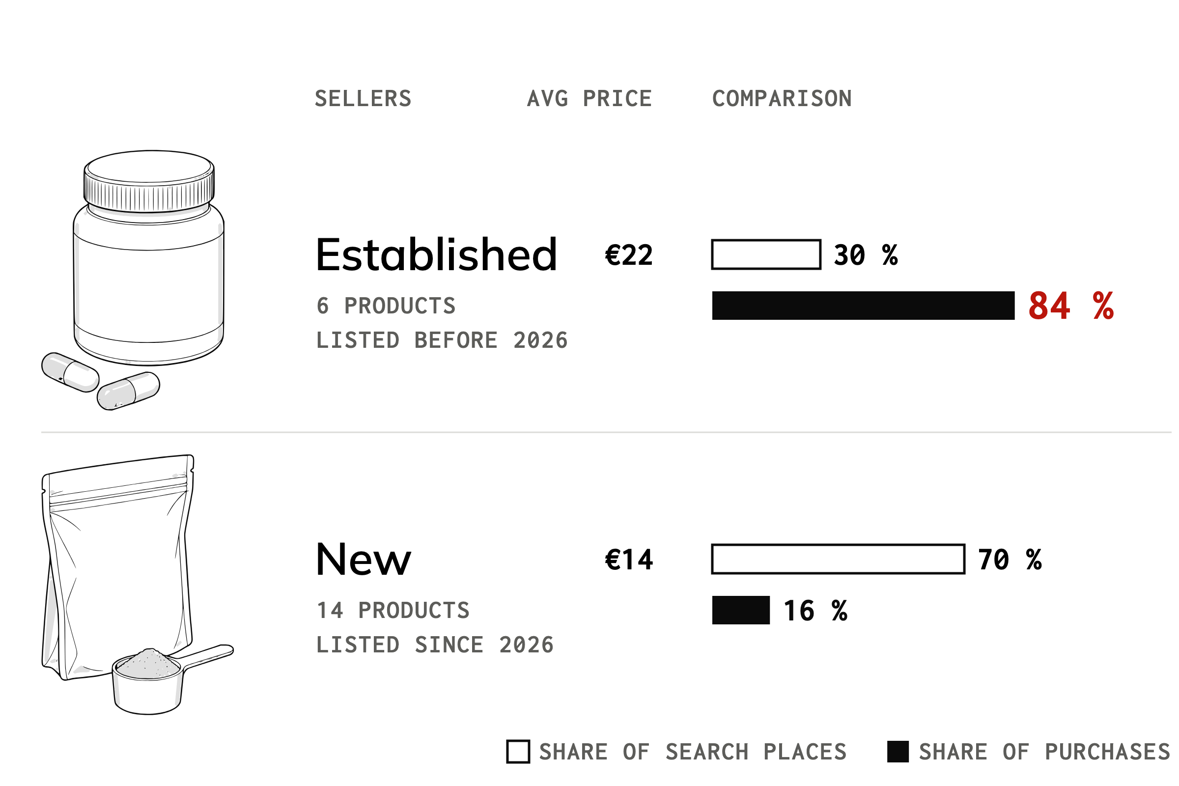 The first 20 products in the search for “cortisol senken” on Amazon.de: 6 established products (listed before 2026, €22 on average) hold 30 % of the search places and get 84 % of last month's purchases, 14 new products (listed since 2026, €14 on average) hold 70 % of the places and get 16 %.