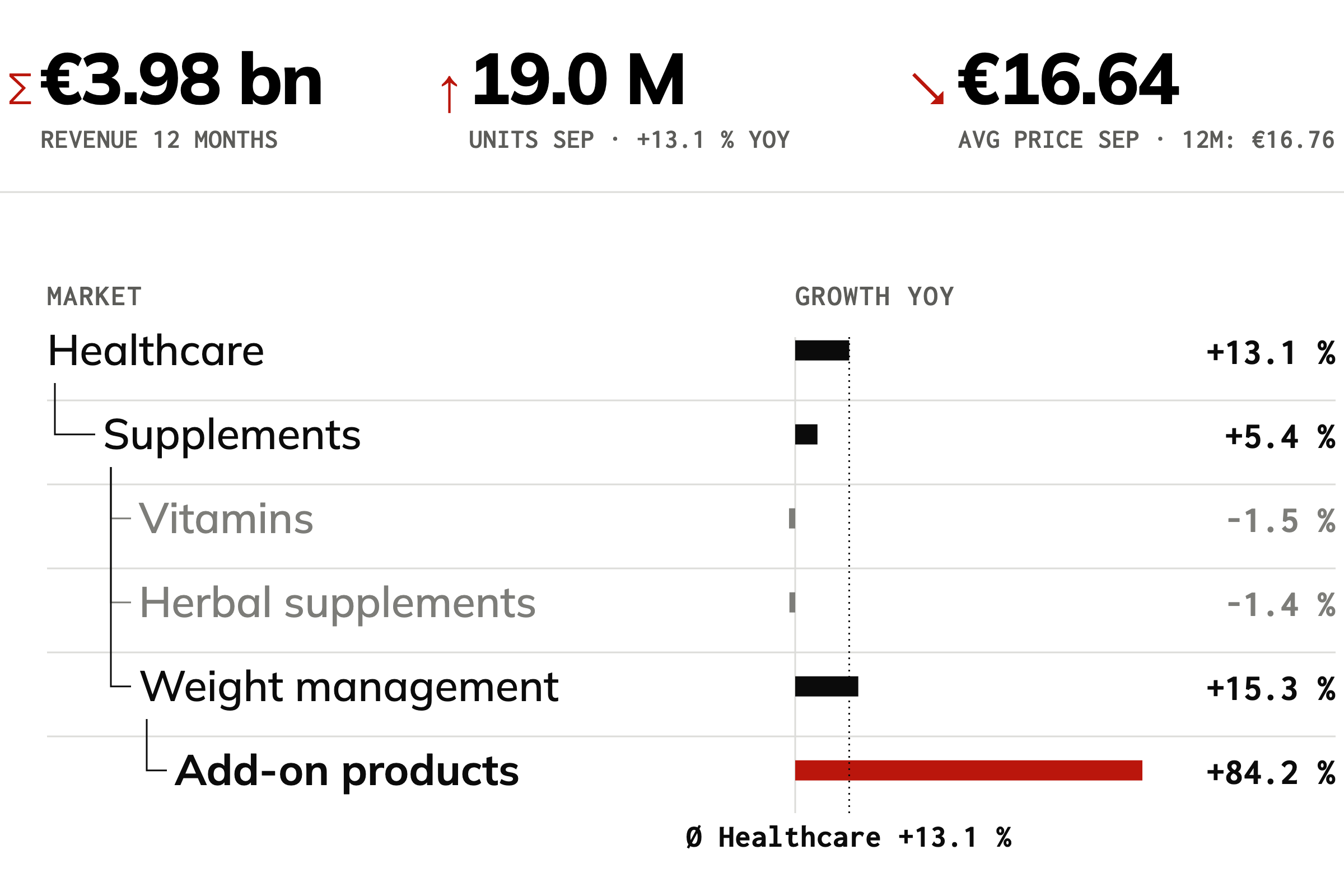 Units sold on Amazon.de in September 2026 compared with the same month last year: Healthcare +13.1 %, within it Supplements +5.4 %, within those Weight management +15.3 % and, within that, Add-on products +84.2 %. Vitamins (-1.5 %) and Herbal supplements (-1.4 %) slightly down.
