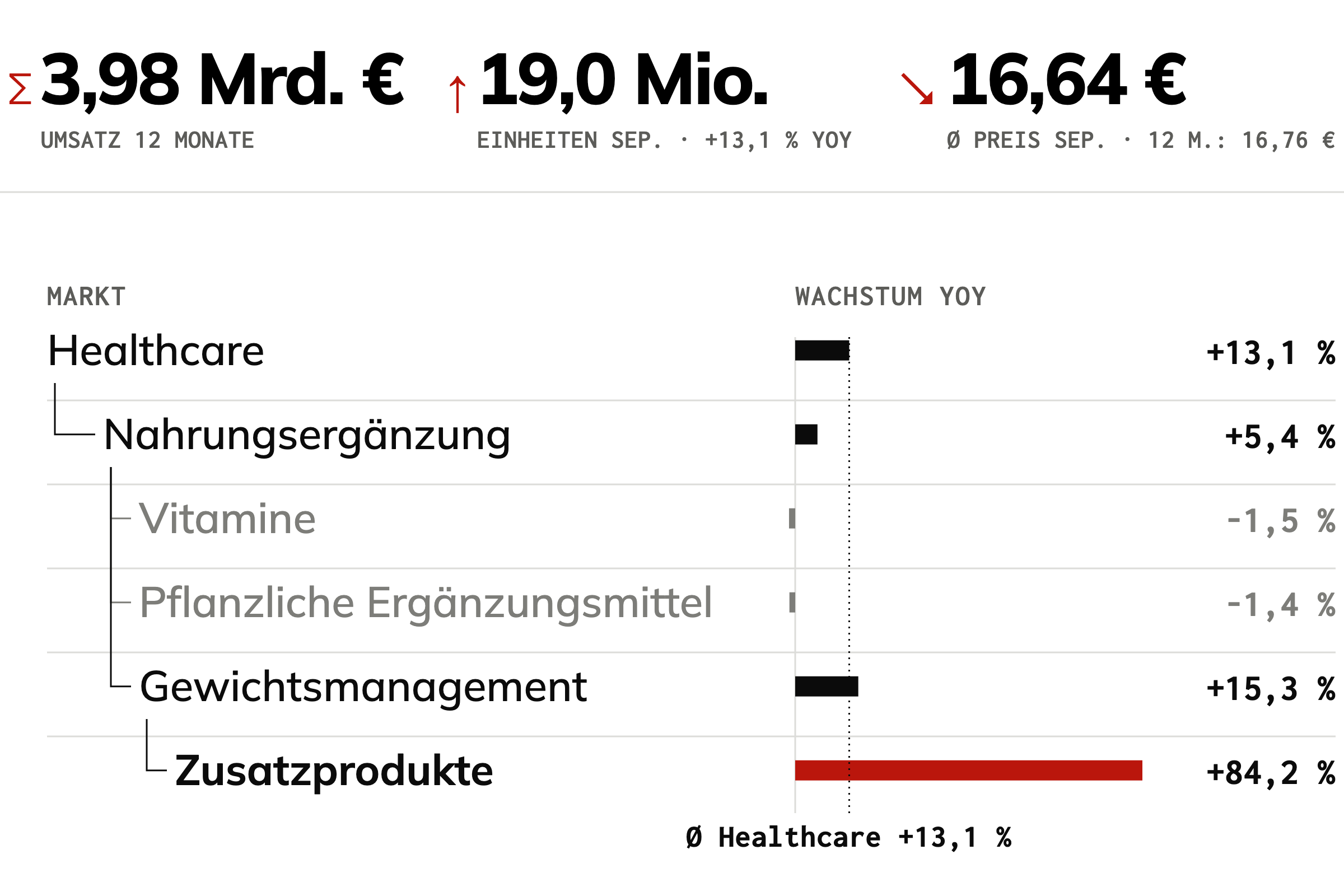 Absatz auf Amazon.de im September 2026 zum Vorjahresmonat: Healthcare +13 %, Nahrungsergänzung +5 %, darin Gewichtsmanagement +15 %, darin Zusatzprodukte +84 %. Vitamine und pflanzliche Ergänzungsmittel leicht im Minus.