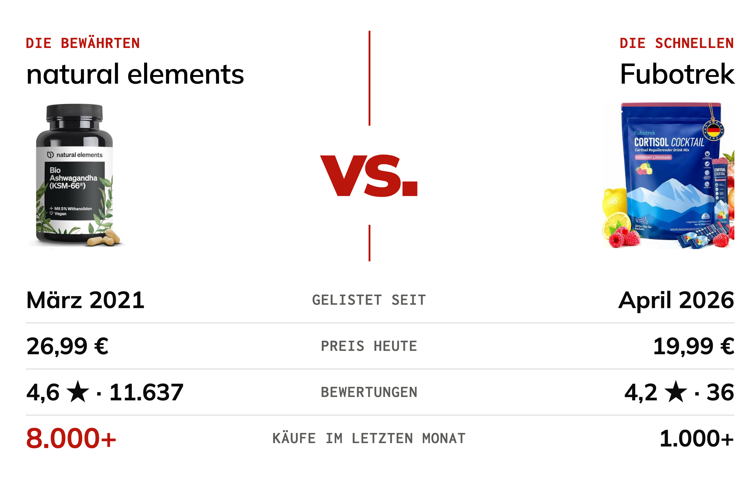Vergleich zweier Produktseiten: ein neues Cortisol-Pulver, seit April 2026 gelistet, rund 20 Euro, über 1.000 Käufe im letzten Monat; Bio-Ashwagandha-Kapseln von natural elements, seit 2021 gelistet, rund 27 Euro, über 11.000 Bewertungen, über 8.000 Käufe.