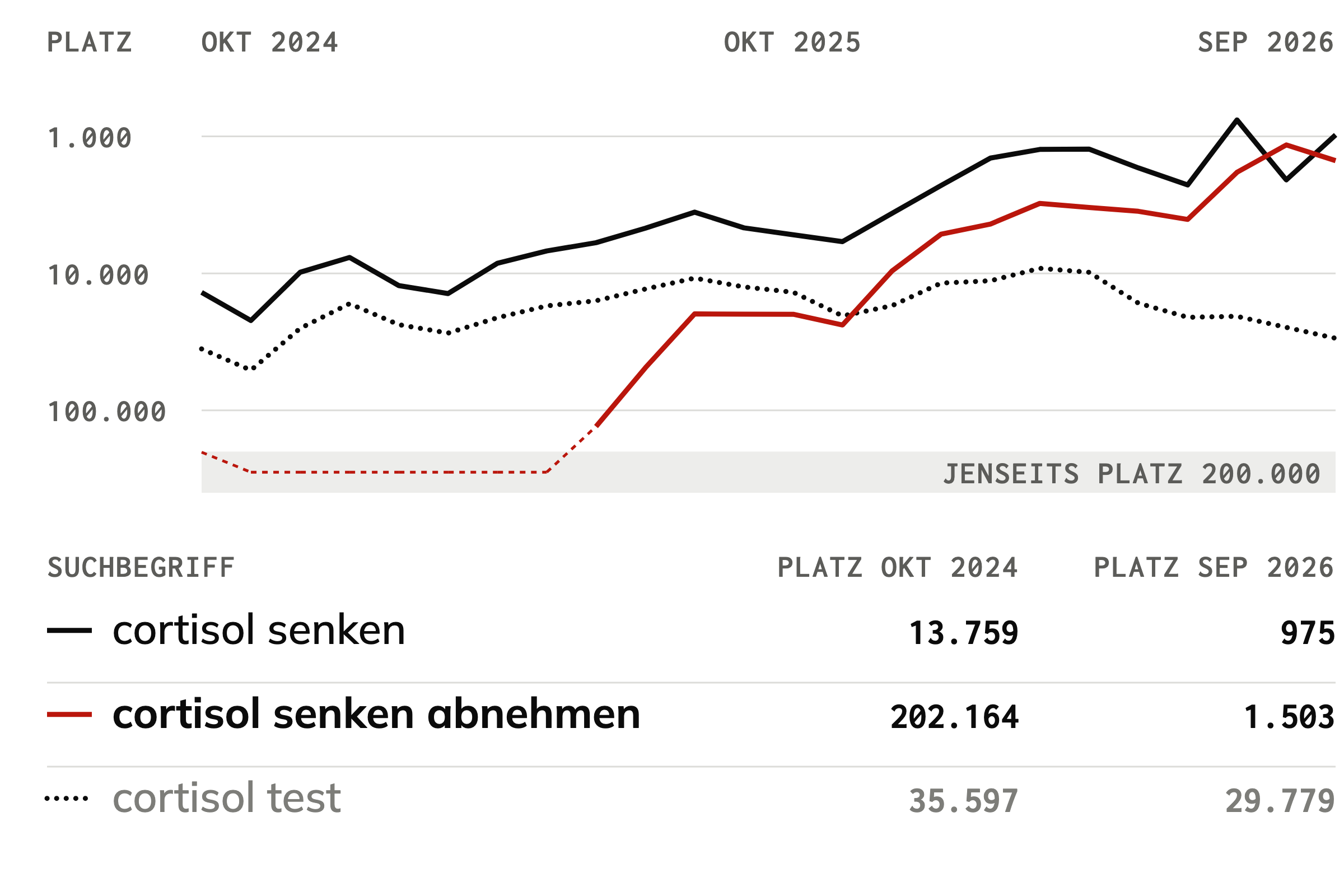 „cortisol senken“ steigt von rund Platz 14.000 auf Platz 975 im September 2026, „cortisol senken abnehmen“ von jenseits Platz 200.000 auf rund 1.500, „cortisol test“ steht wieder um Platz 30.000.