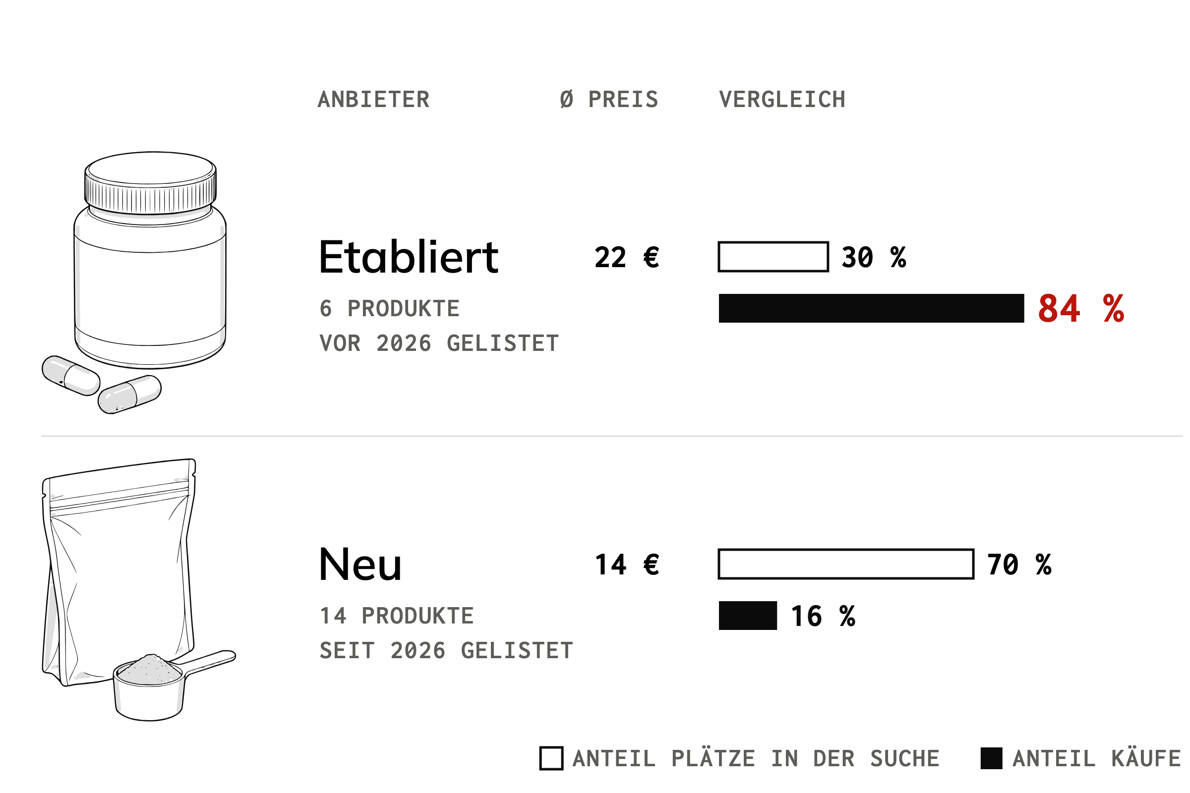 Die ersten 20 Produkte der Suche nach „cortisol senken“ auf Amazon.de: 6 etablierte Produkte (im Schnitt 22 Euro) belegen 30 % der Plätze und erhalten 84 % der Käufe im letzten Monat, 14 neue Produkte (im Schnitt 14 Euro) belegen 70 % der Plätze und erhalten 16 %.